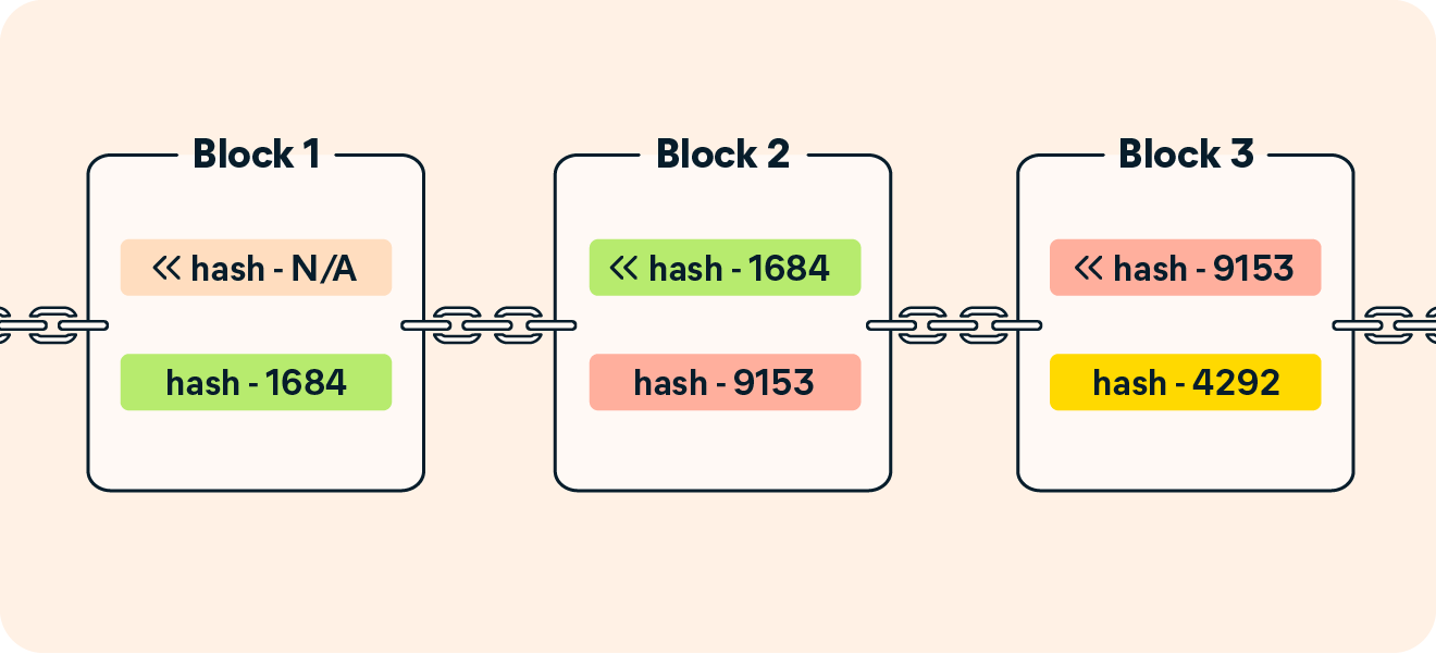 Un gráfico en el que se muestra el uso de los hashes criptográficos en las cadenas de bloques.
